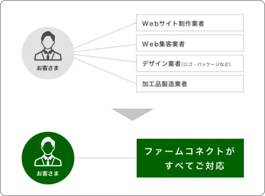 ブランド設計から販促までをファームコネクトが一括対応する図解