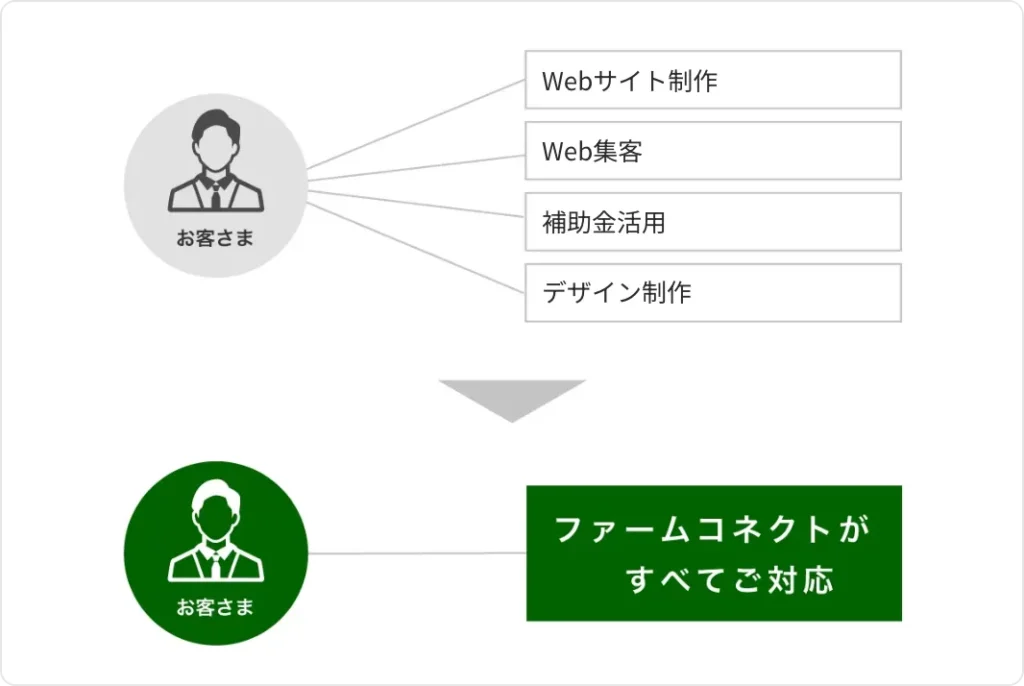 あらゆる施策に一気通貫対応